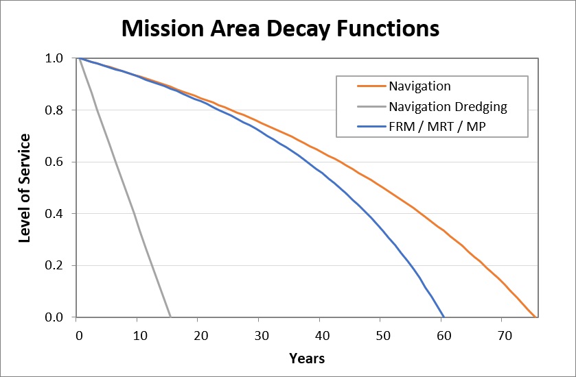 Graphic of Mission Area Decay Functions
